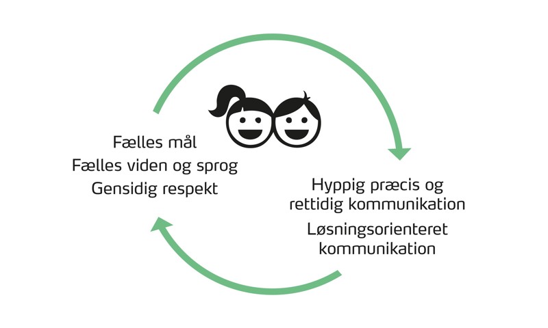 Modellen Fælles mål Modellen Fælles mål